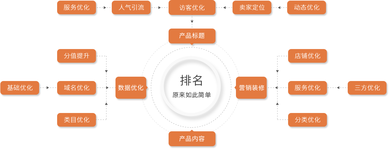 阿里站内优化 站外引流